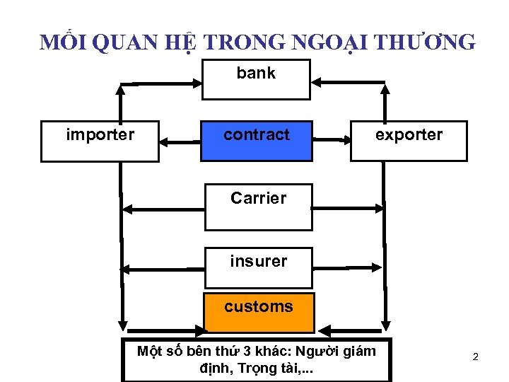 MỐI QUAN HỆ TRONG NGOẠI THƯƠNG bank importer contract exporter Carrier insurer customs Một