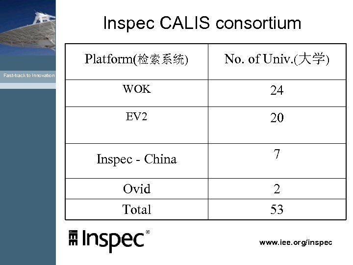 Inspec CALIS consortium Platform(检索系统) No. of Univ. (大学) WOK 24 EV 2 20 Inspec