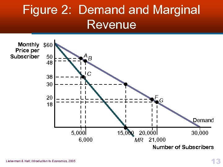 Figure 2: Demand Marginal Revenue Monthly $60 Price per Subscriber 50 48 A B