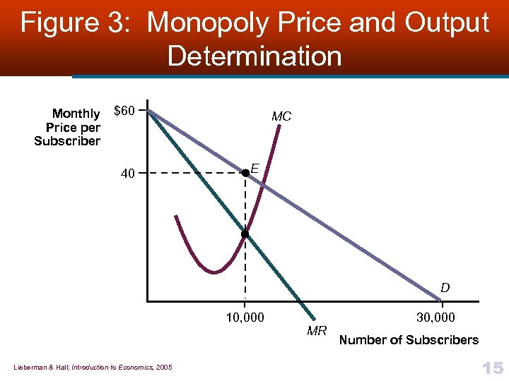 Figure 3: Monopoly Price and Output Determination Monthly Price per Subscriber $60 40 MC