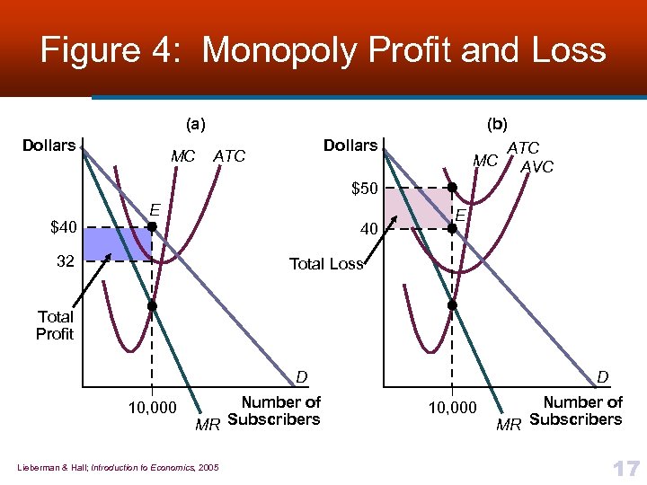 Figure 4: Monopoly Profit and Loss (a) Dollars MC (b) ATC MC AVC Dollars