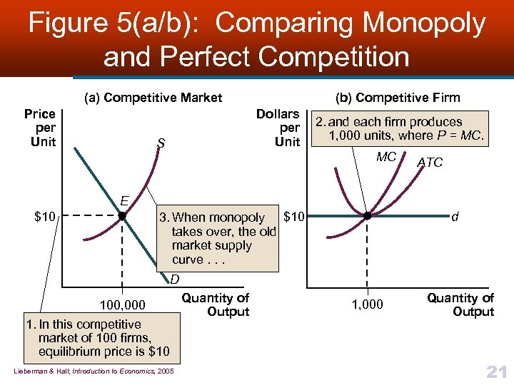 Figure 5(a/b): Comparing Monopoly and Perfect Competition (a) Competitive Market Price per Unit (b)