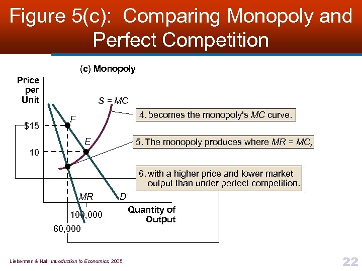 Figure 5(c): Comparing Monopoly and Perfect Competition (c) Monopoly Price per Unit $15 S