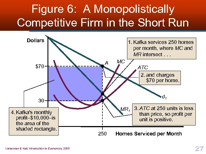 Figure 6: A Monopolistically Competitive Firm in the Short Run Dollars $70 1. Kafka