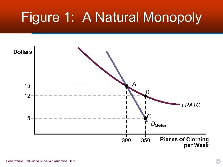 Figure 1: A Natural Monopoly Dollars A 15 B 12 LRATC C 5 DMarket