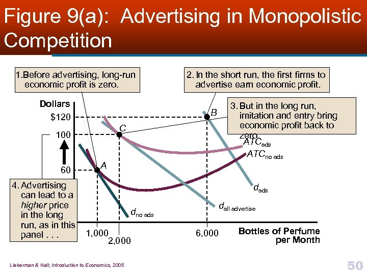 Figure 9(a): Advertising in Monopolistic Competition 1. Before advertising, long-run economic profit is zero.