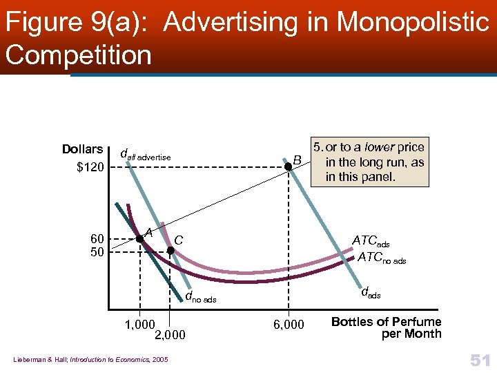 Figure 9(a): Advertising in Monopolistic Competition Dollars $120 60 50 5. or to a