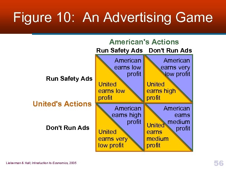Figure 10: An Advertising Game American's Actions Run Safety Ads Don't Run Ads Run