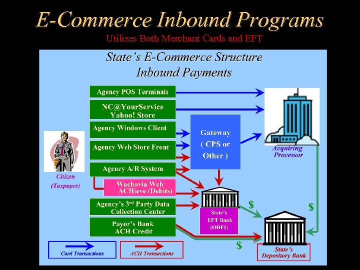 E-Commerce Inbound Programs Utilizes Both Merchant Cards and EFT 