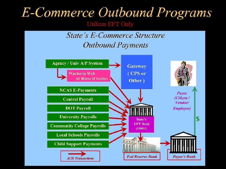 E-Commerce Outbound Programs Utilizes EFT Only 