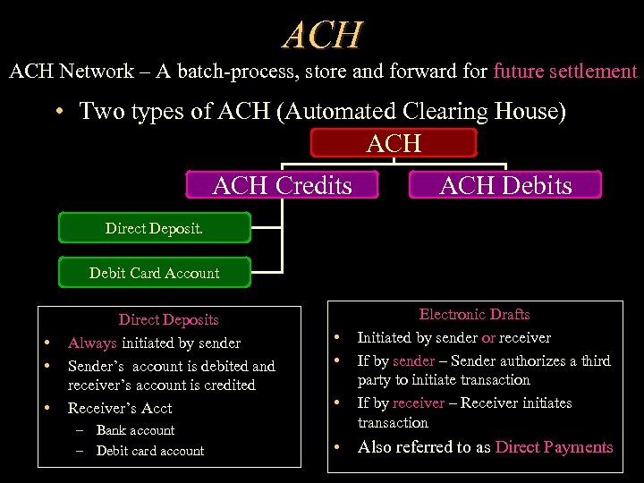 ACH Network – A batch-process, store and forward for future settlement • Two types