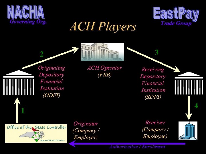 Governing Org. ACH Players 3 2 Originating Depository Financial Institution (ODFI) Trade Group ACH