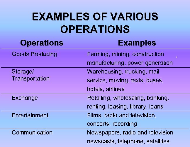 EXAMPLES OF VARIOUS OPERATIONS Operations Goods Producing Storage/ Transportation Exchange Entertainment Communication Examples Farming,
