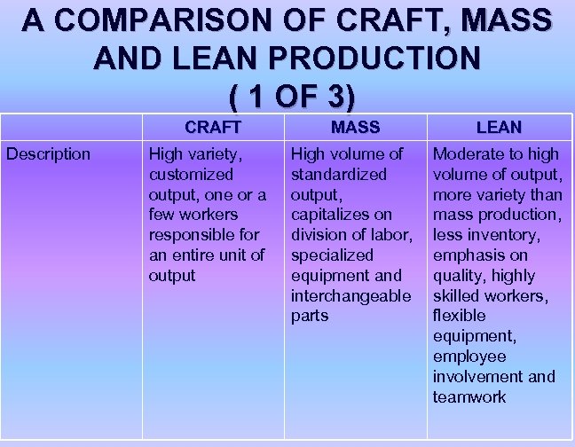 A COMPARISON OF CRAFT, MASS AND LEAN PRODUCTION ( 1 OF 3) CRAFT Description