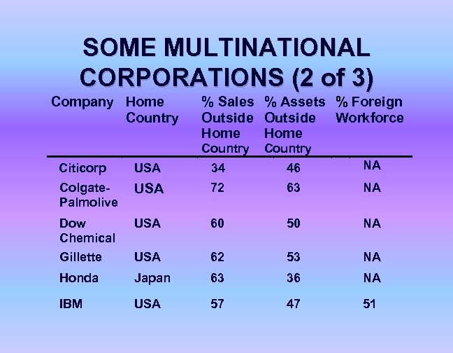 SOME MULTINATIONAL CORPORATIONS (2 of 3) Company Home Country % Sales % Assets %