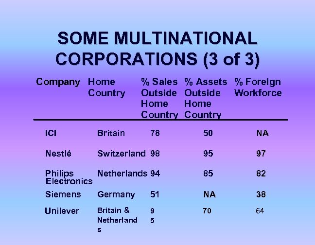 SOME MULTINATIONAL CORPORATIONS (3 of 3) Company Home Country % Sales Outside Home Country