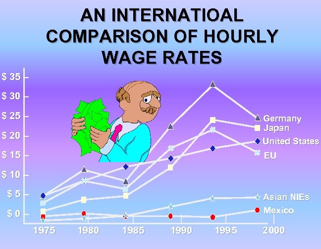 AN INTERNATIOAL COMPARISON OF HOURLY WAGE RATES $ 35 – $ 30 – $