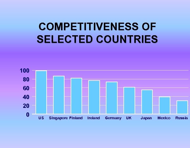 COMPETITIVENESS OF SELECTED COUNTRIES 100 80 60 40 20 0 US Singapore Finland Ireland