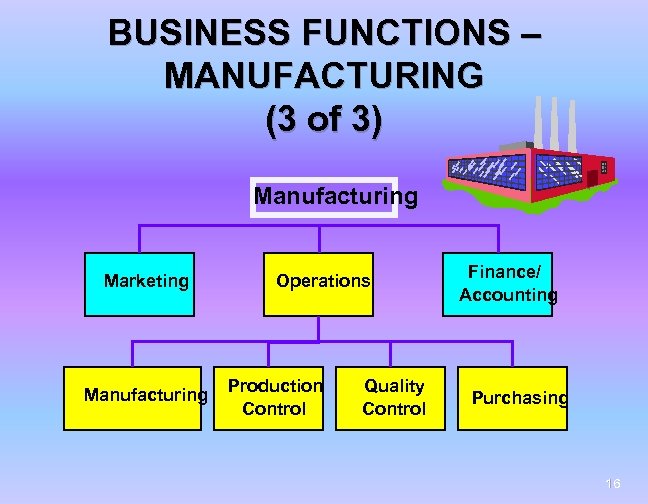 BUSINESS FUNCTIONS – MANUFACTURING (3 of 3) Manufacturing Marketing Manufacturing Operations Production Control Quality