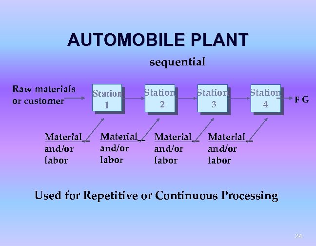 AUTOMOBILE PLANT sequential Raw materials or customer Material and/or labor Station 1 Material and/or