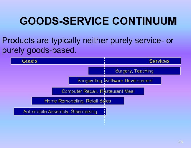GOODS-SERVICE CONTINUUM Products are typically neither purely service- or purely goods-based. Goods Services Surgery,