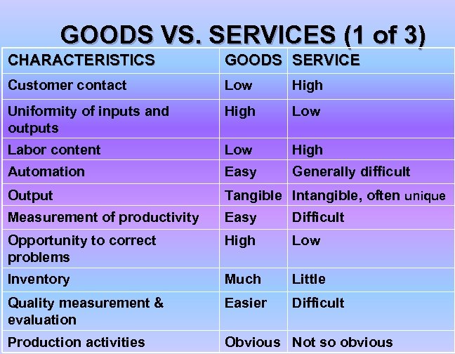 GOODS VS. SERVICES (1 of 3) CHARACTERISTICS GOODS SERVICE Customer contact Low High Uniformity