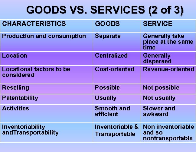 GOODS VS. SERVICES (2 of 3) CHARACTERISTICS GOODS SERVICE Production and consumption Separate Location