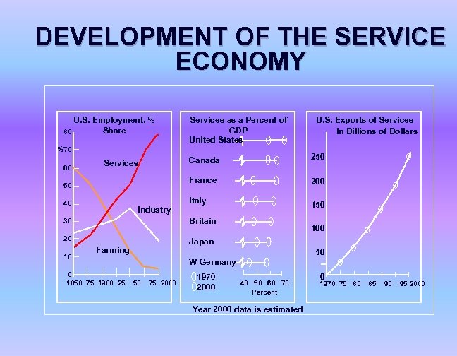 DEVELOPMENT OF THE SERVICE ECONOMY U. S. Employment, % Share 80 Services as a