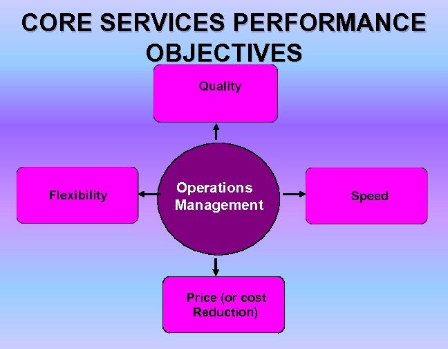 CORE SERVICES PERFORMANCE OBJECTIVES Operations Management Price (or cost Reduction) 