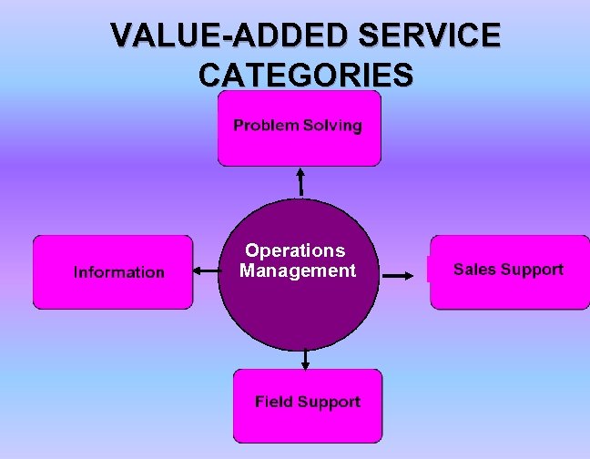 VALUE-ADDED SERVICE CATEGORIES Operations Management 
