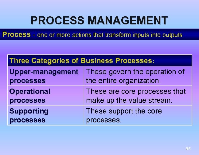 PROCESS MANAGEMENT Process - one or more actions that transform inputs into outputs Three