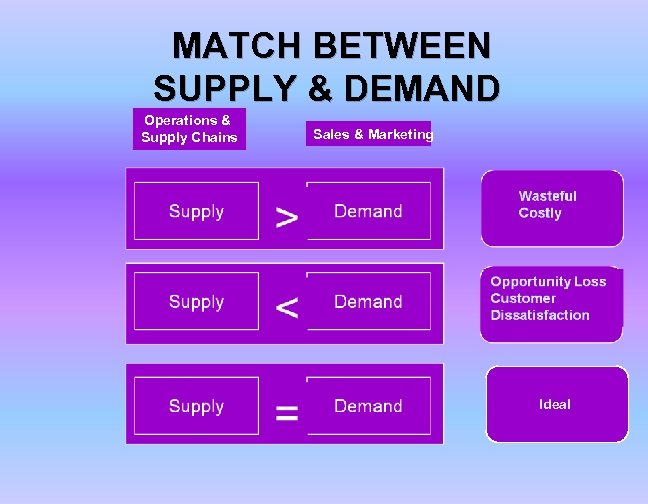 MATCH BETWEEN SUPPLY & DEMAND Operations & Supply Chains Sales & Marketing Ideal 