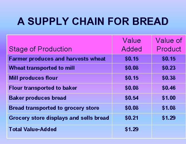 A SUPPLY CHAIN FOR BREAD Value Added Value of Product Farmer produces and harvests