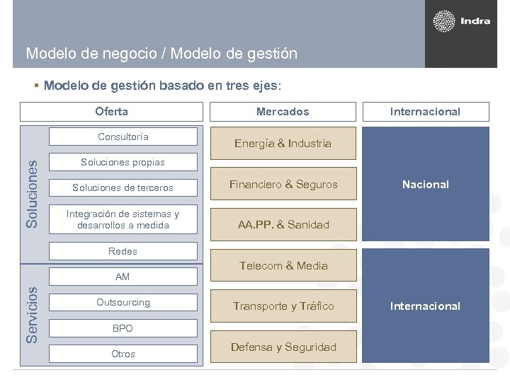 Modelo de negocio / Modelo de gestión § Modelo de gestión basado en tres
