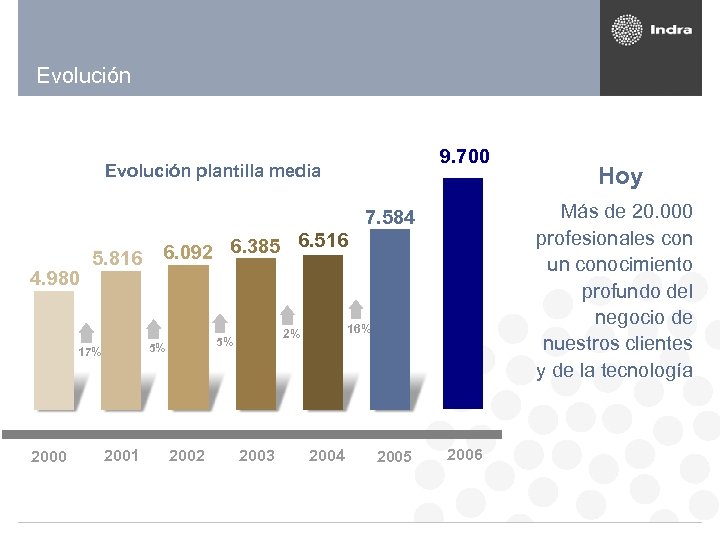 Evolución 9. 700 Evolución plantilla media Más de 20. 000 profesionales con un conocimiento