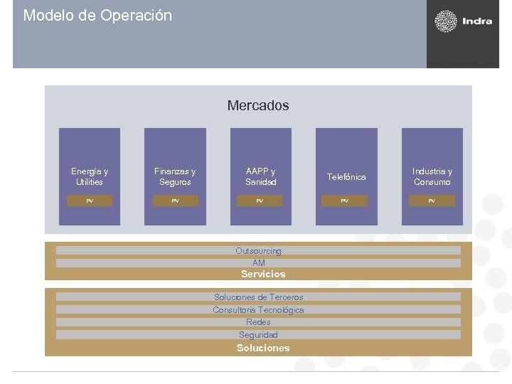 Modelo de Operación Mercados Energía y Utilities Finanzas y Seguros AAPP y Sanidad PV