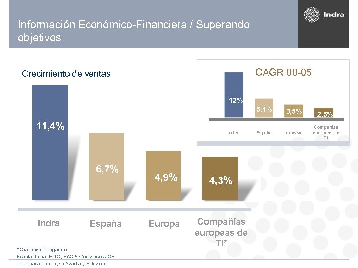 Información Económico-Financiera / Superando objetivos CAGR 00 -05 Crecimiento de ventas 12% 5, 1%