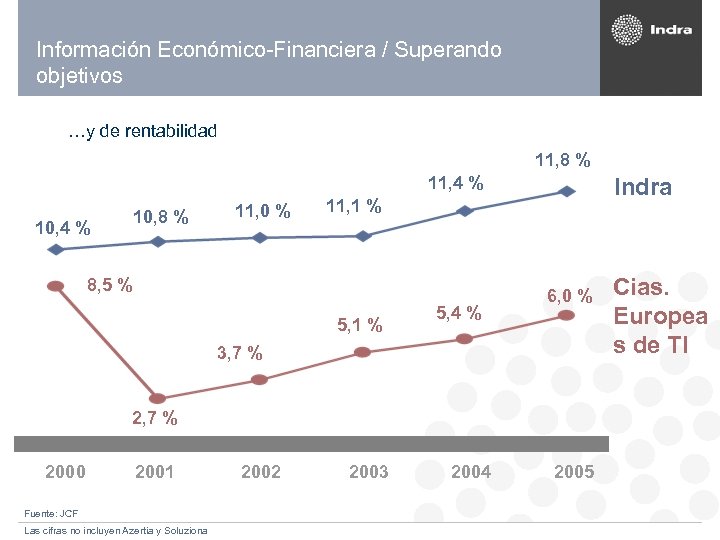 Información Económico-Financiera / Superando objetivos …y de rentabilidad 11, 8 % 11, 4 %