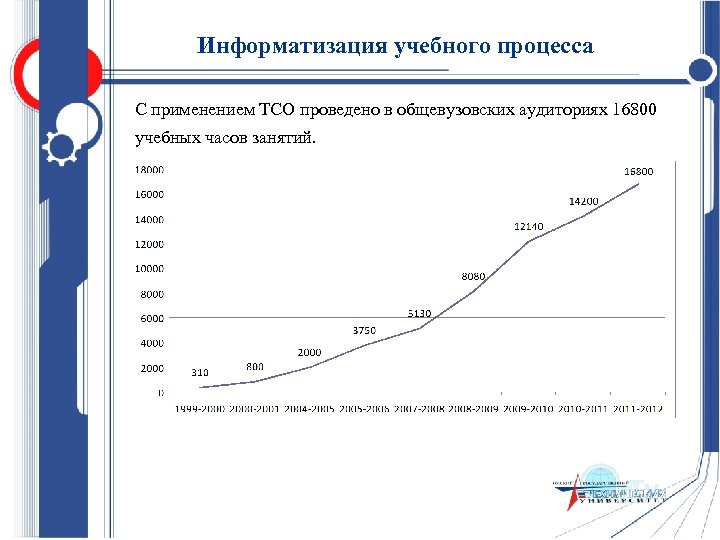 Информатизация учебного процесса С применением ТСО проведено в общевузовских аудиториях 16800 учебных часов занятий.