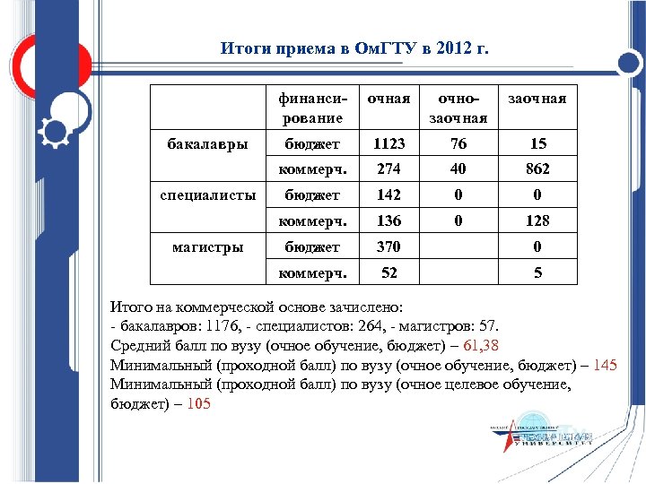 Итоги приема в Ом. ГТУ в 2012 г. финансирование бюджет 1123 76 15 274