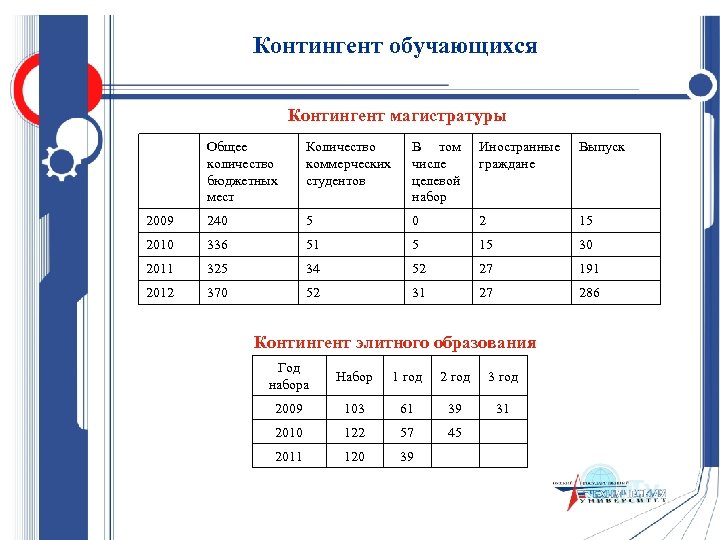 Контингент обучающихся Контингент магистратуры Общее количество бюджетных мест Количество коммерческих студентов В том числе