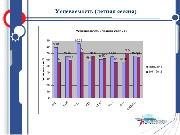 Успеваемость (летняя сессия) 