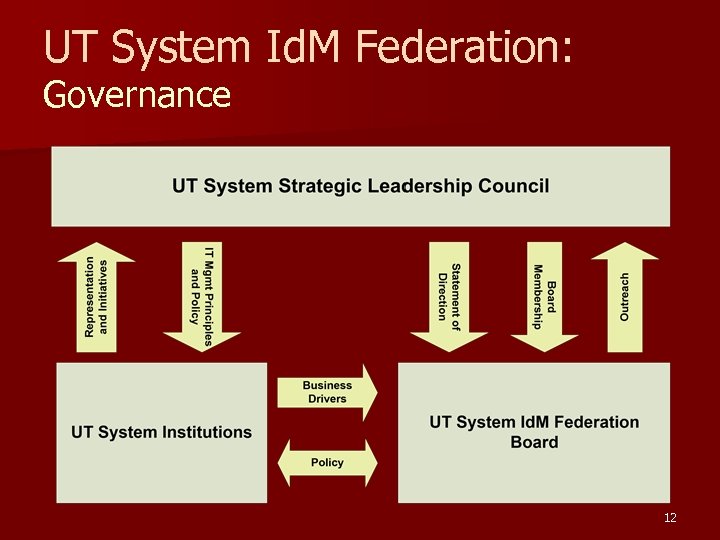 UT System Id. M Federation: Governance 12 