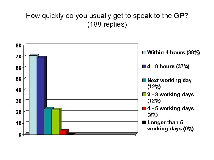 How quickly do you usually get to speak to the GP? (188 replies) 
