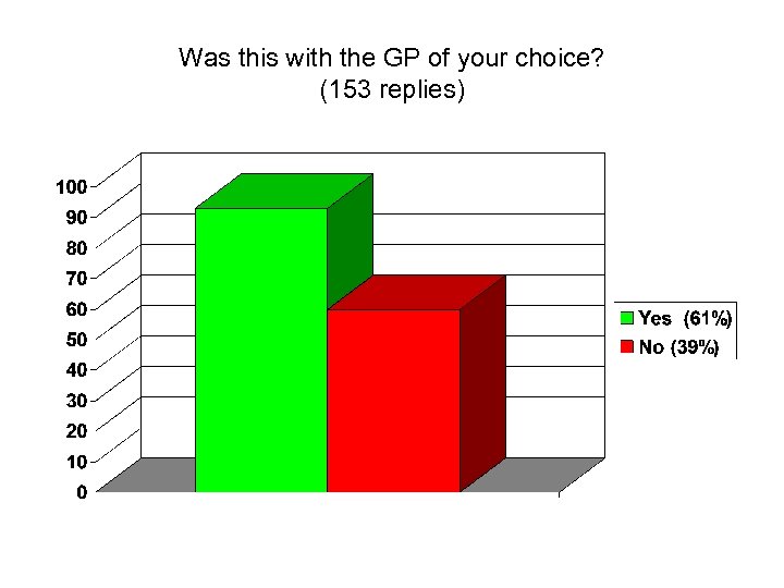 Was this with the GP of your choice? (153 replies) 