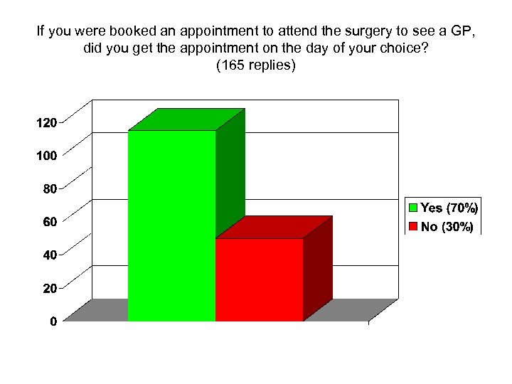 If you were booked an appointment to attend the surgery to see a GP,