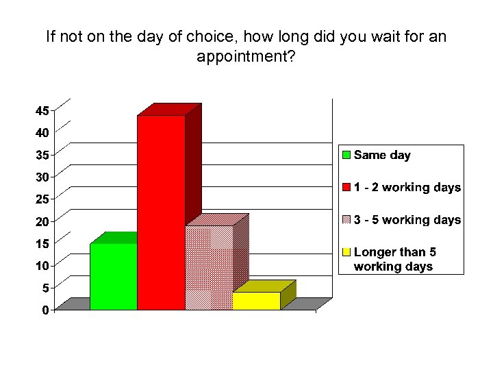 If not on the day of choice, how long did you wait for an