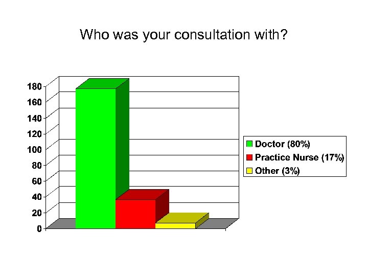 Who was your consultation with? 