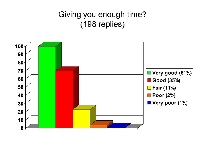 Giving you enough time? (198 replies) 