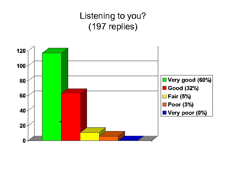 Listening to you? (197 replies) 